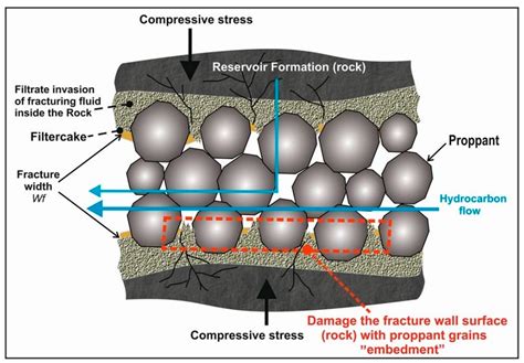 Proppants and Their Role in Hydraulic Fracturing .